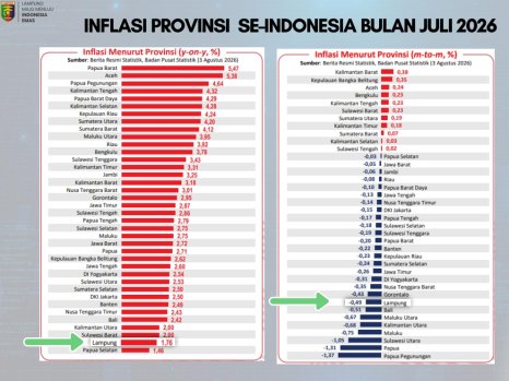 Inflasi Lampung Terendah di Sumatera, Pemprov Terus Perkuat Pasokan dan Distribusi Pangan