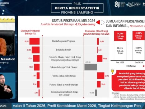BPS: 35,5 Ribu Tenaga Kerja Terserap, TPT Lampung Mei 2026 Sebesar 3,97 Persen